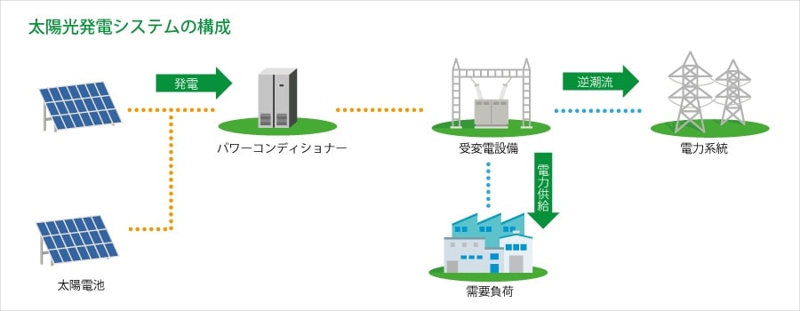 太陽光発電システムの構成