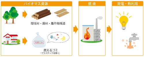 バイオマス発電のしくみ