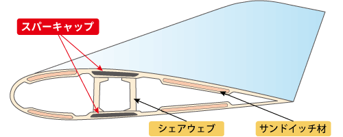 ブレード断面図