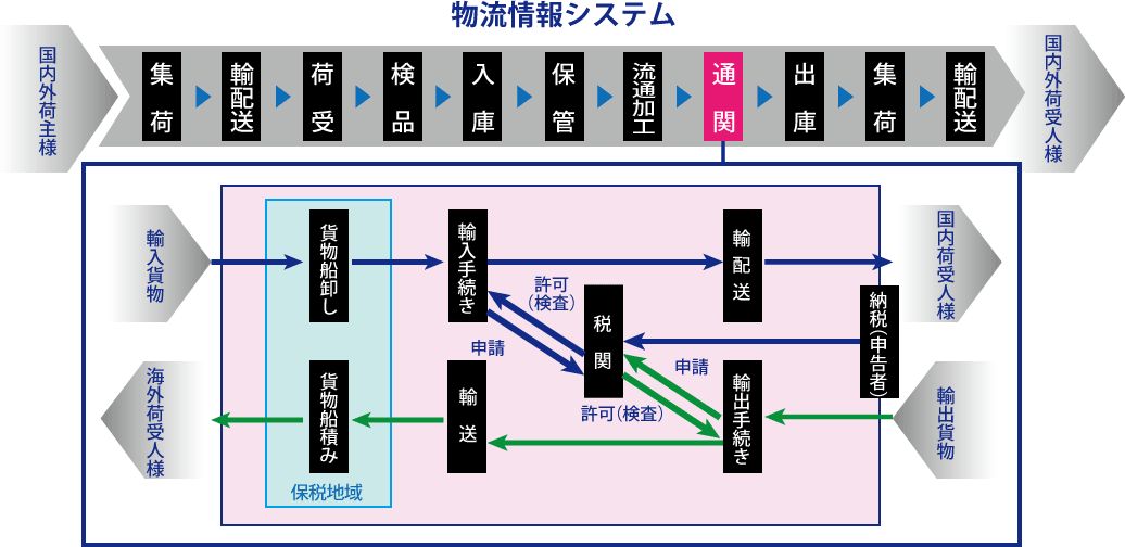 物流情報システム