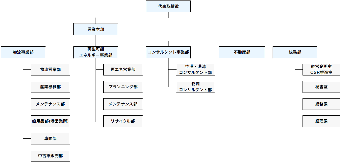 組織図