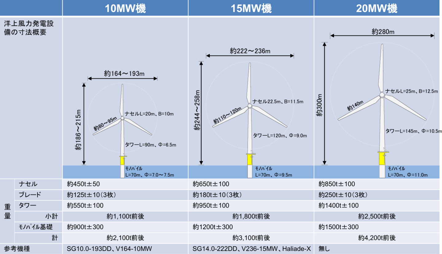 洋上風力発電設備の寸法、重量の想定