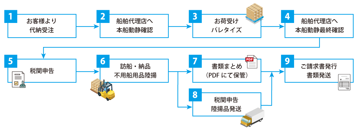 受注から代行完了までの流れ