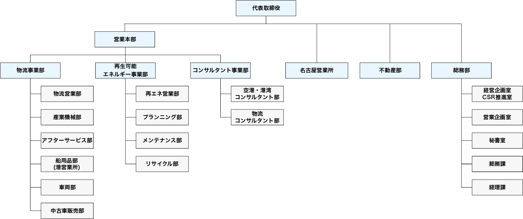 組織図